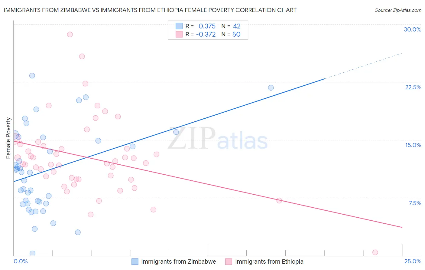 Immigrants from Zimbabwe vs Immigrants from Ethiopia Female Poverty