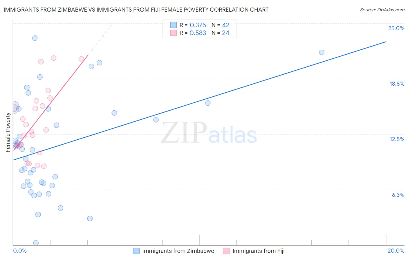 Immigrants from Zimbabwe vs Immigrants from Fiji Female Poverty