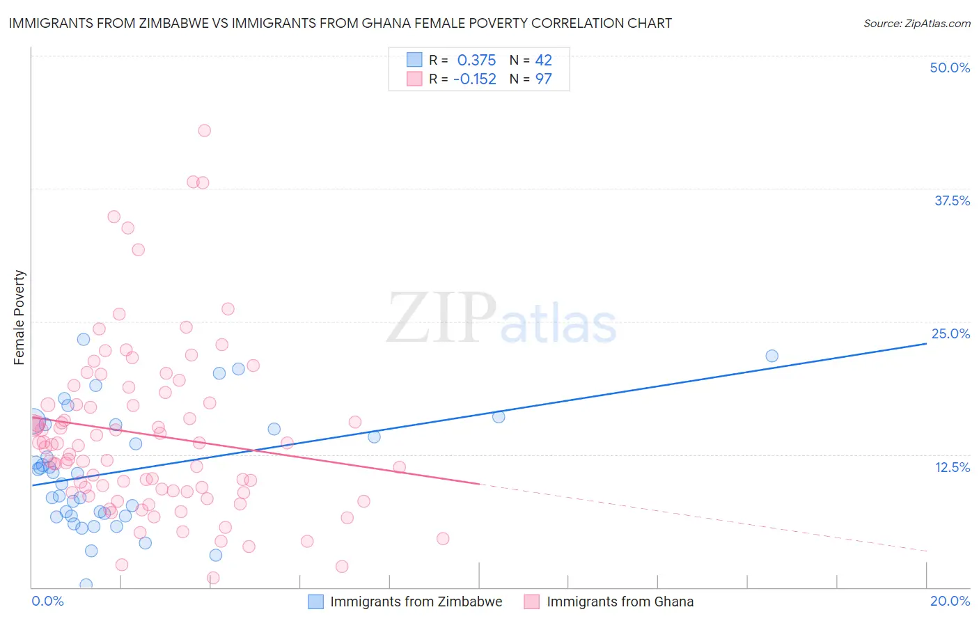 Immigrants from Zimbabwe vs Immigrants from Ghana Female Poverty
