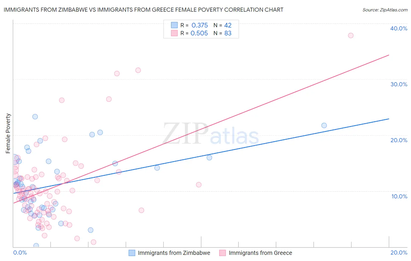 Immigrants from Zimbabwe vs Immigrants from Greece Female Poverty