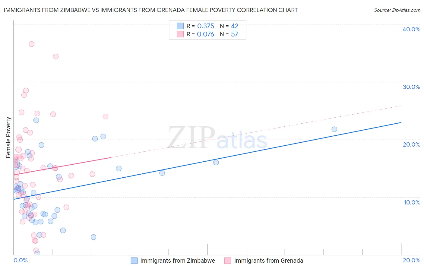 Immigrants from Zimbabwe vs Immigrants from Grenada Female Poverty