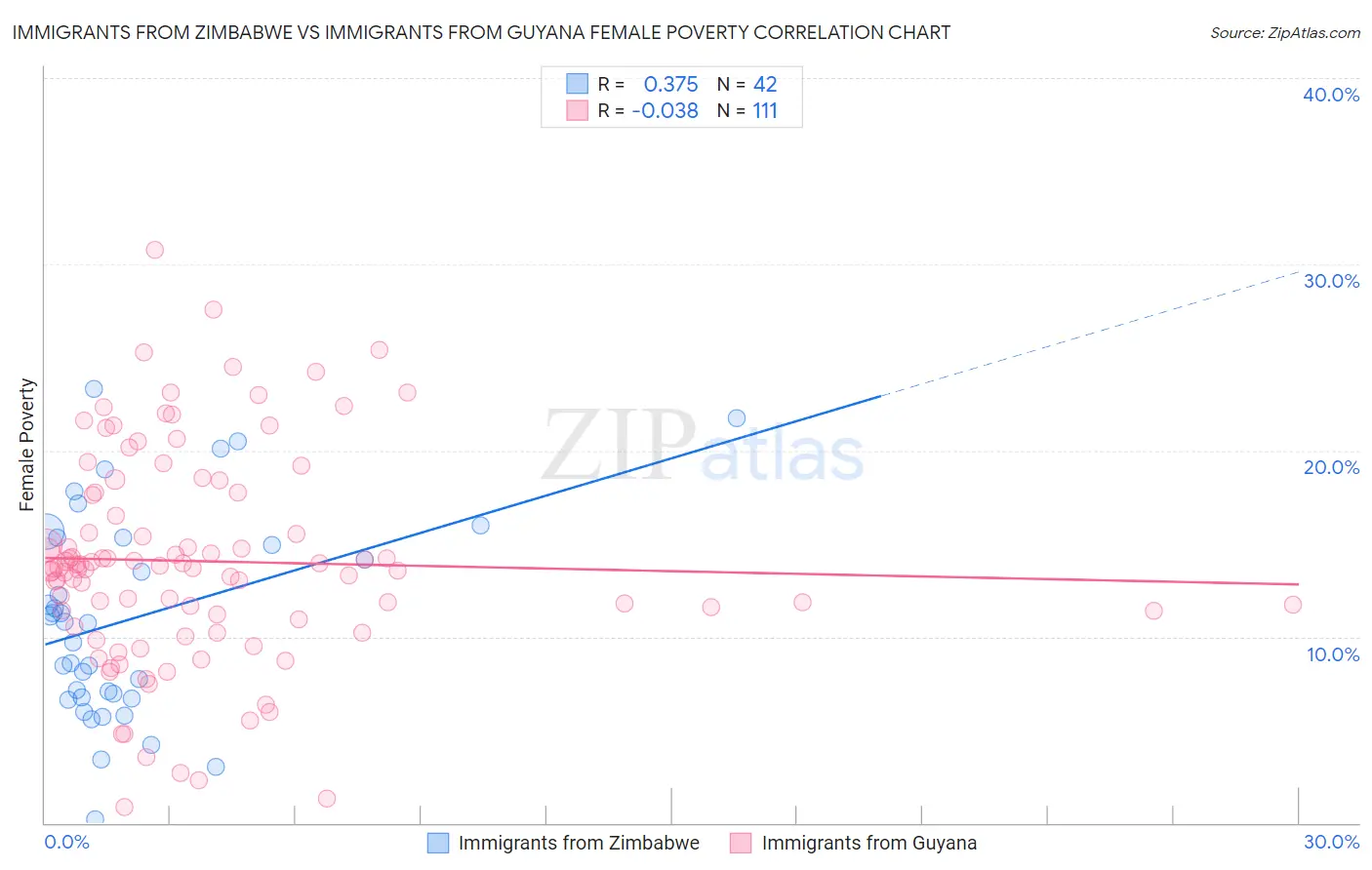 Immigrants from Zimbabwe vs Immigrants from Guyana Female Poverty