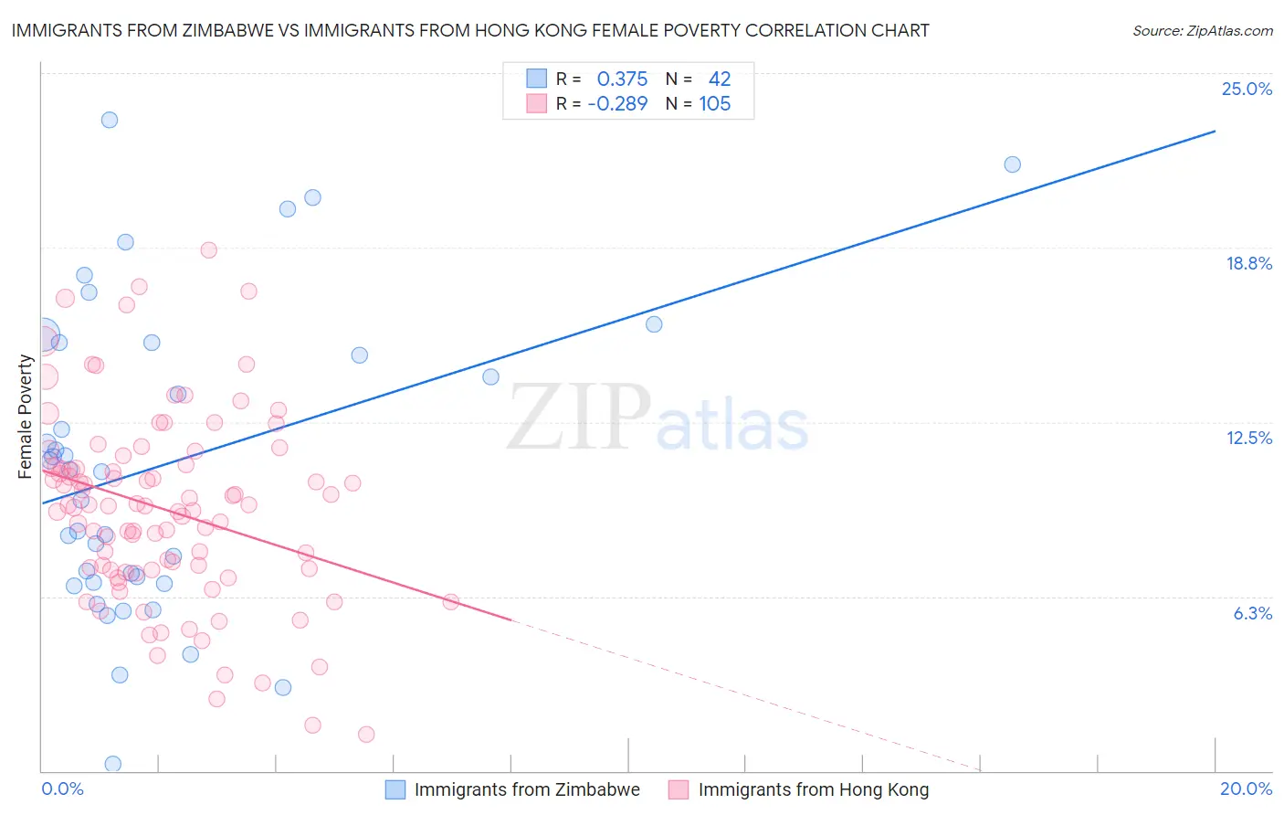 Immigrants from Zimbabwe vs Immigrants from Hong Kong Female Poverty
