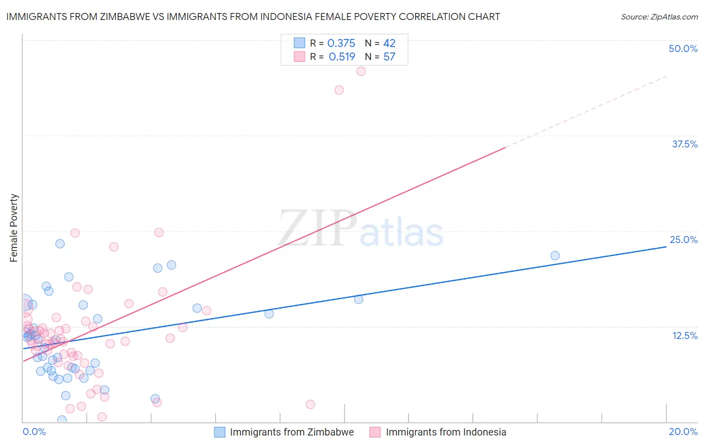 Immigrants from Zimbabwe vs Immigrants from Indonesia Female Poverty