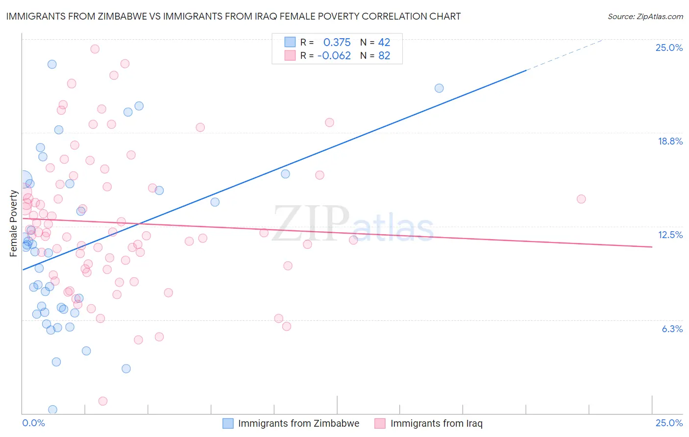 Immigrants from Zimbabwe vs Immigrants from Iraq Female Poverty