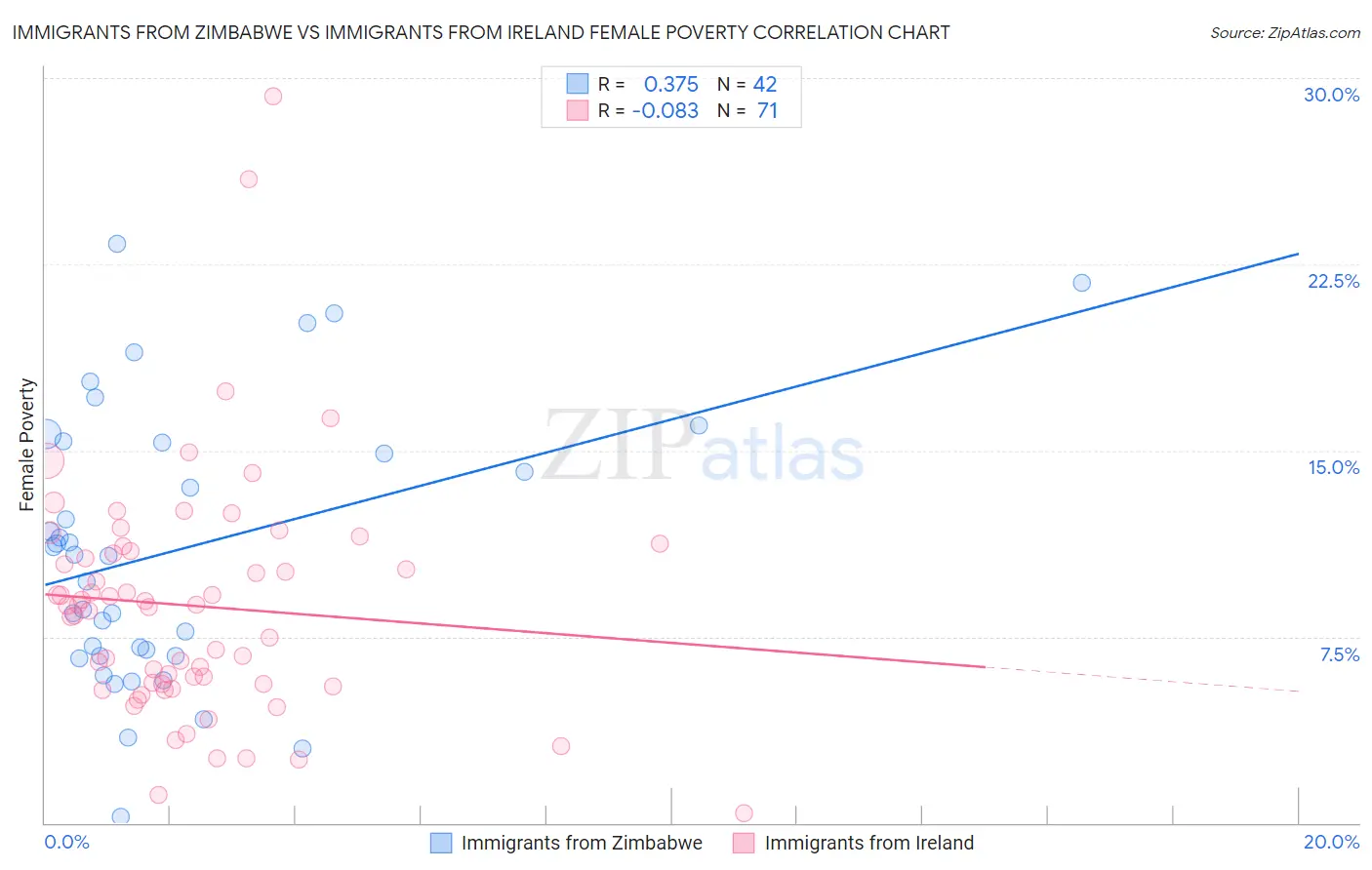 Immigrants from Zimbabwe vs Immigrants from Ireland Female Poverty