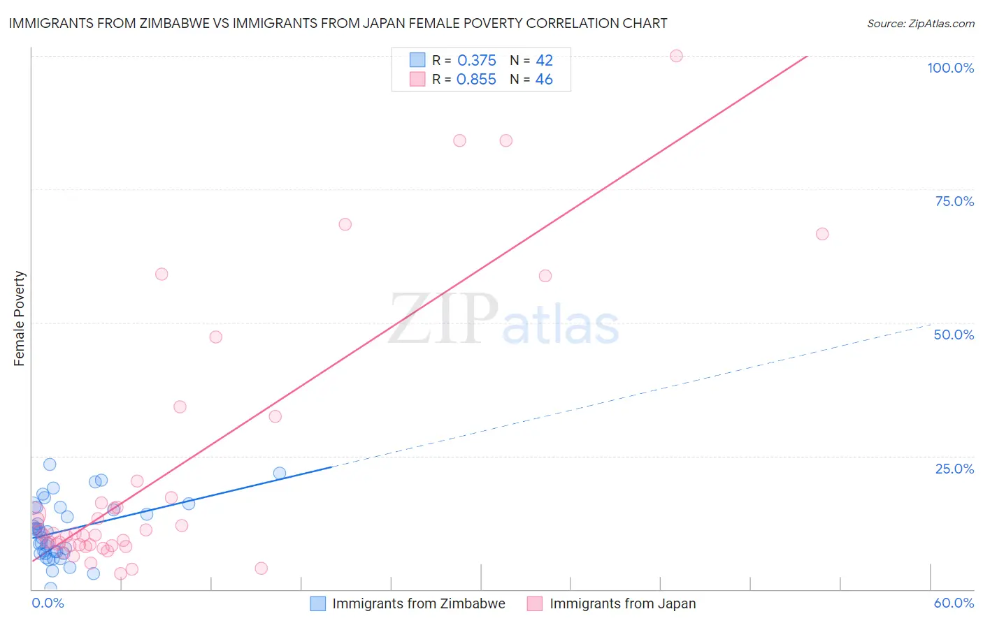 Immigrants from Zimbabwe vs Immigrants from Japan Female Poverty