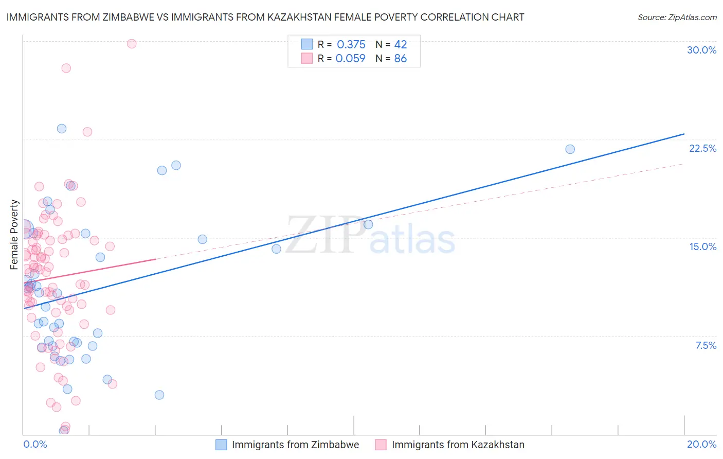 Immigrants from Zimbabwe vs Immigrants from Kazakhstan Female Poverty