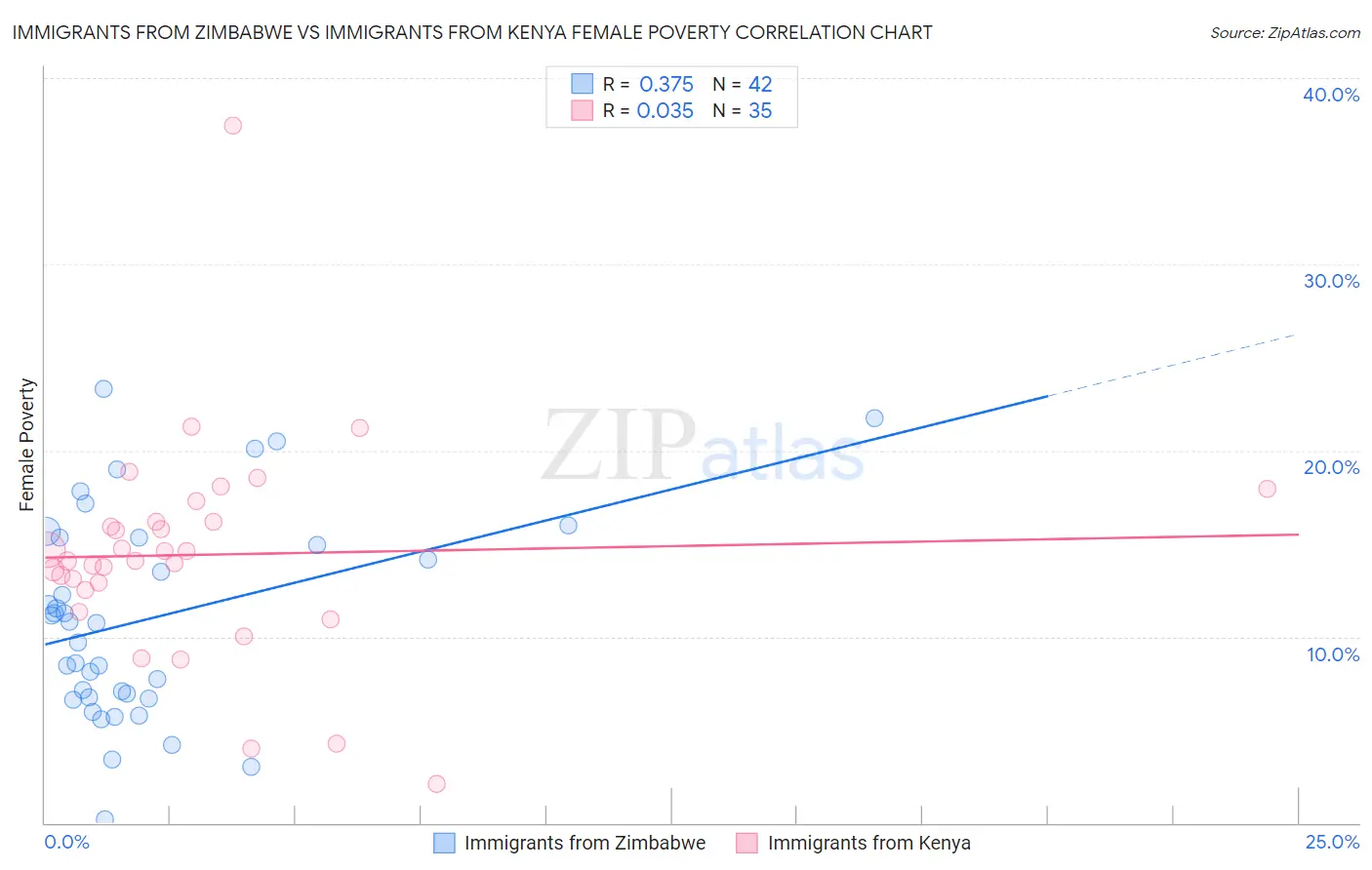 Immigrants from Zimbabwe vs Immigrants from Kenya Female Poverty