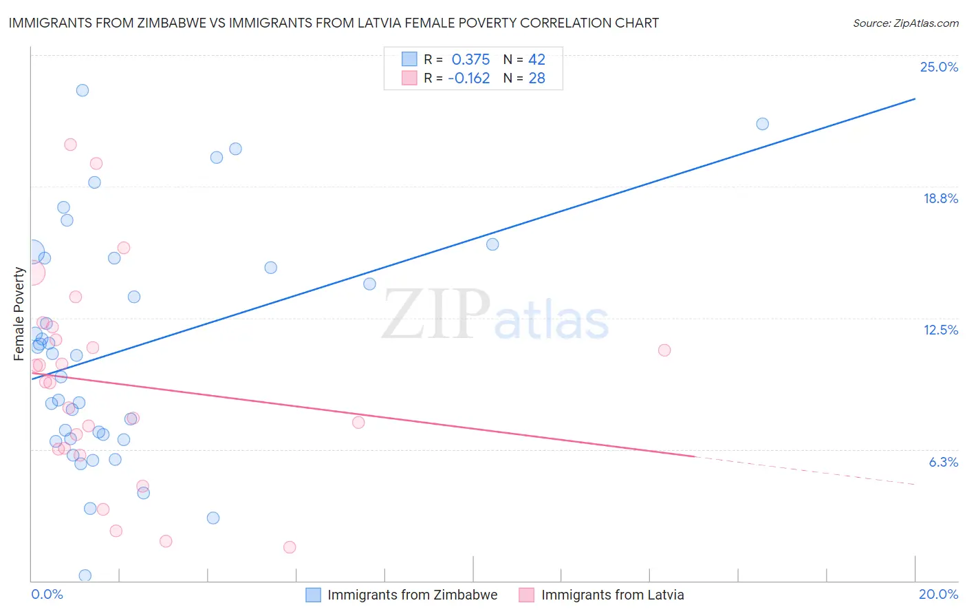 Immigrants from Zimbabwe vs Immigrants from Latvia Female Poverty