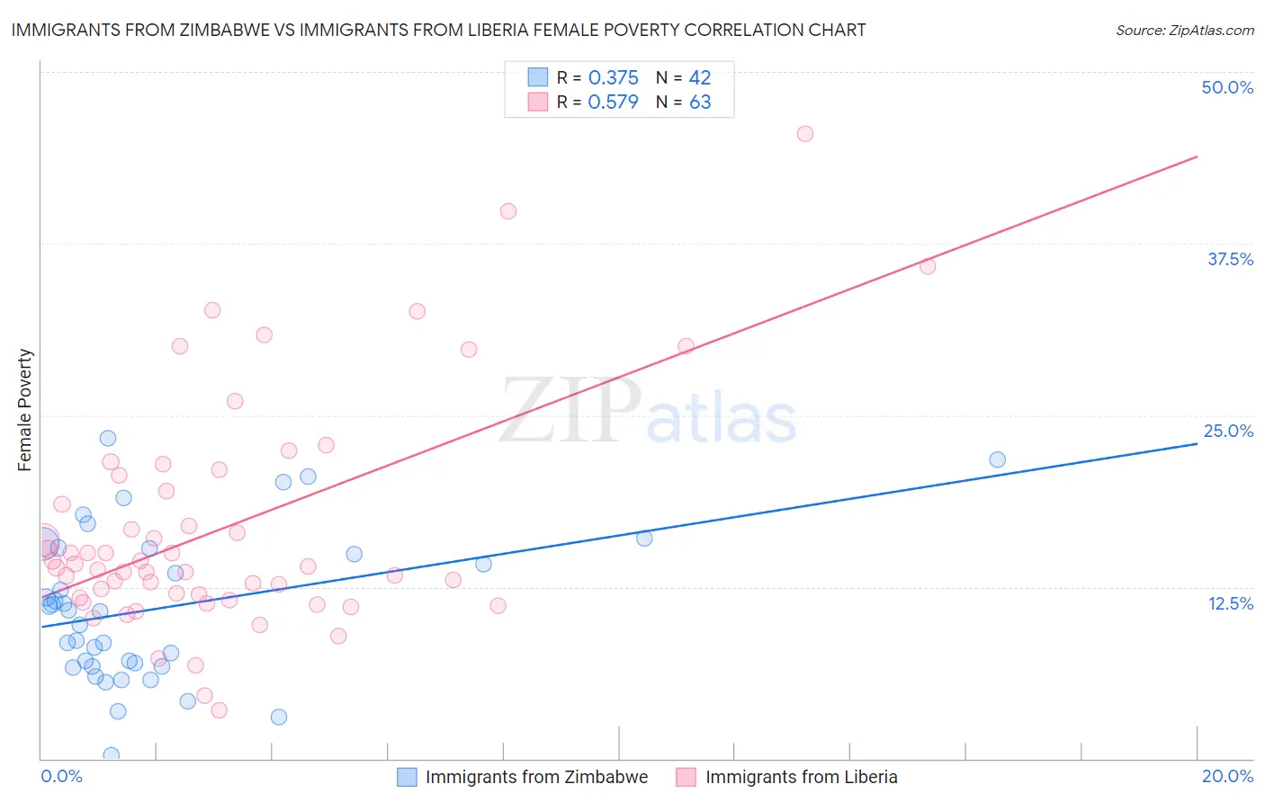 Immigrants from Zimbabwe vs Immigrants from Liberia Female Poverty
