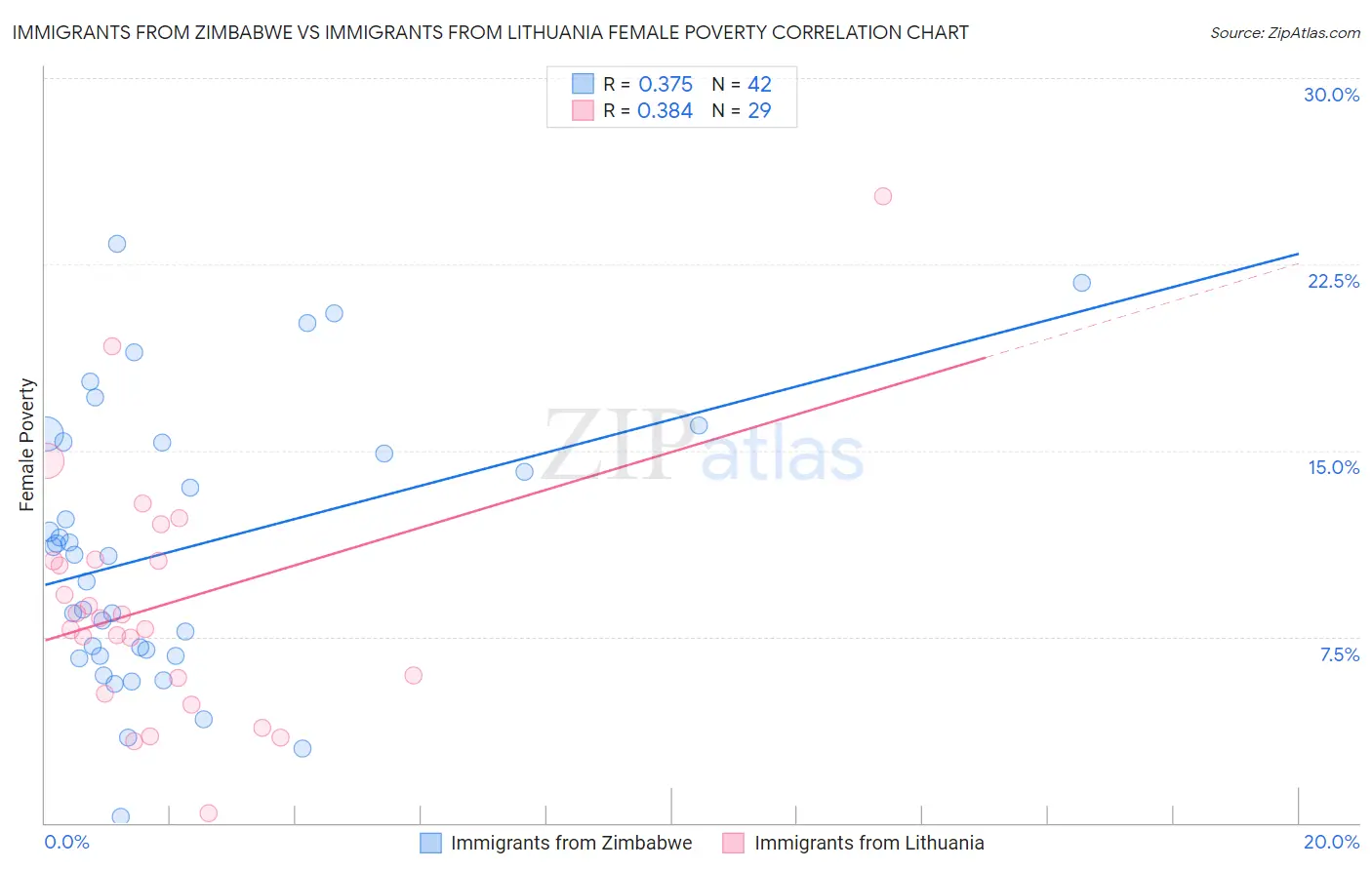 Immigrants from Zimbabwe vs Immigrants from Lithuania Female Poverty