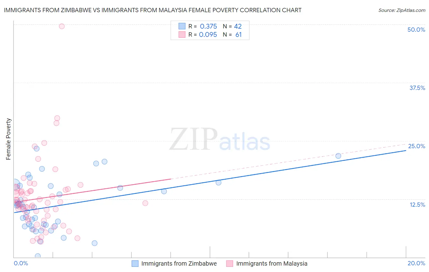 Immigrants from Zimbabwe vs Immigrants from Malaysia Female Poverty