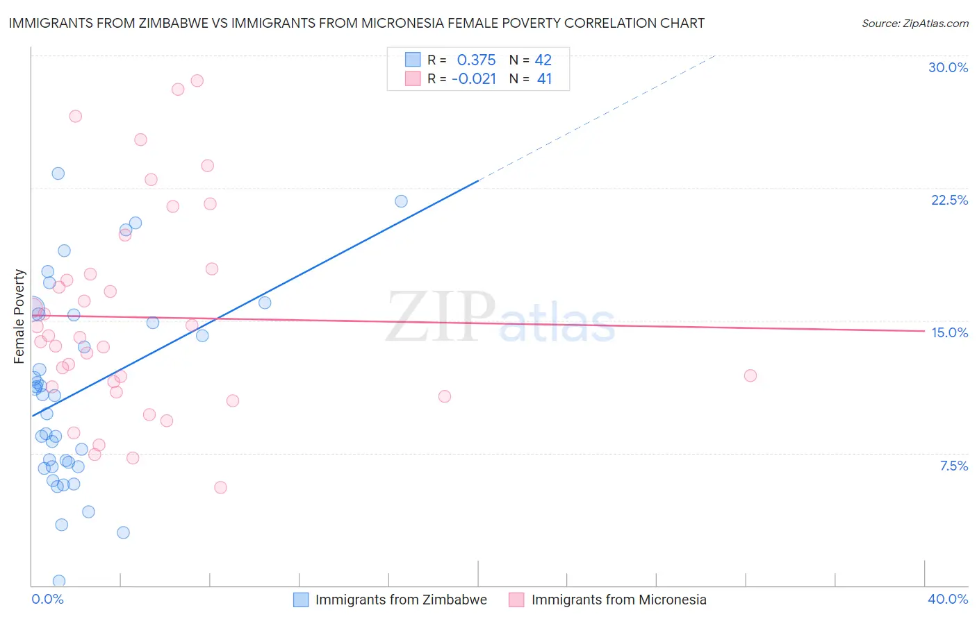 Immigrants from Zimbabwe vs Immigrants from Micronesia Female Poverty