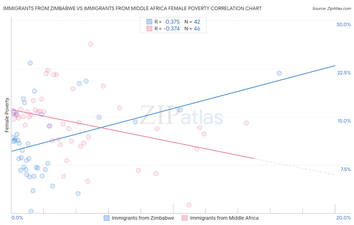 Immigrants from Zimbabwe vs Immigrants from Middle Africa Female Poverty