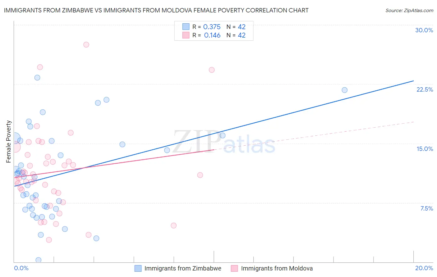 Immigrants from Zimbabwe vs Immigrants from Moldova Female Poverty