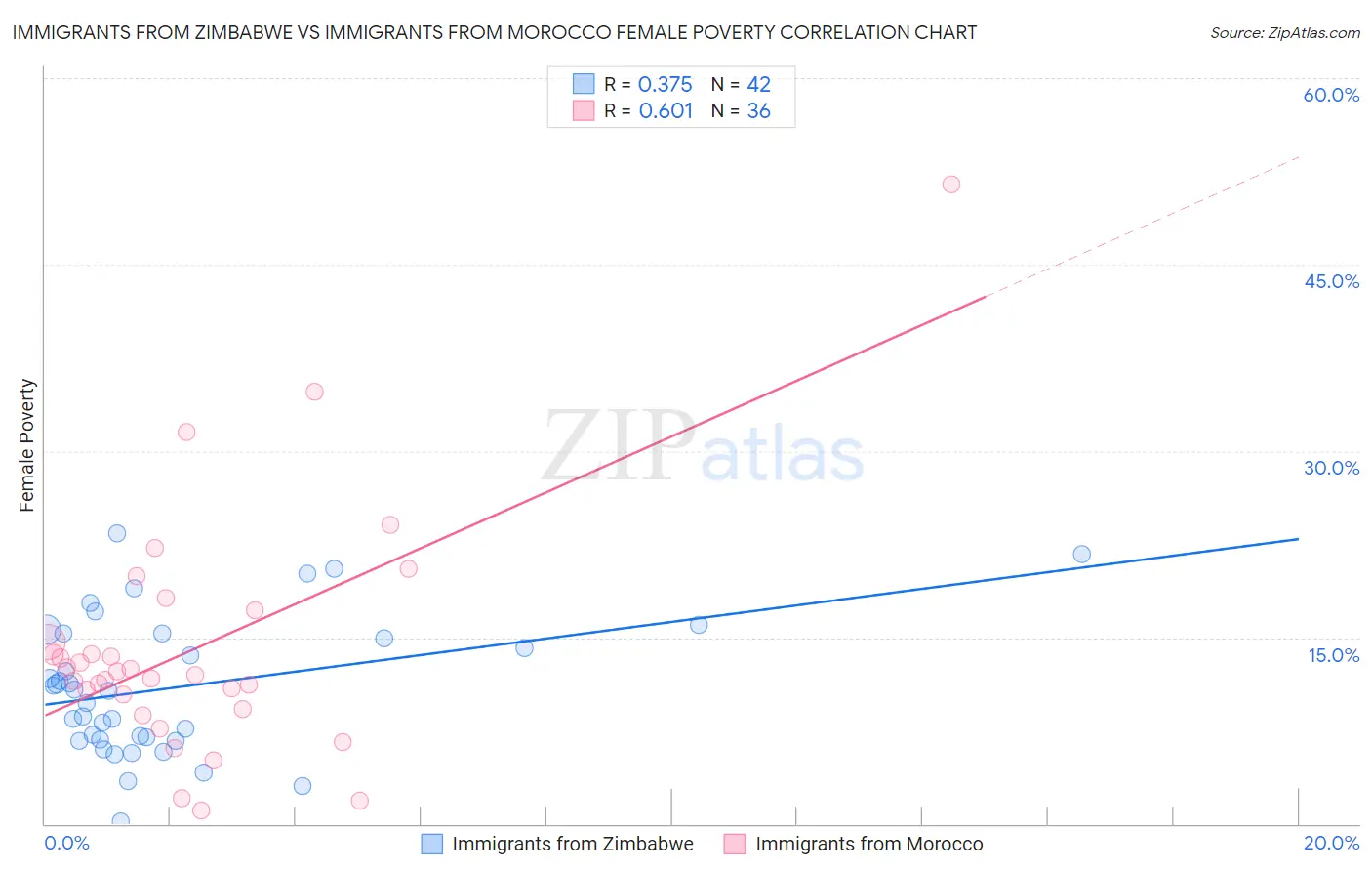 Immigrants from Zimbabwe vs Immigrants from Morocco Female Poverty