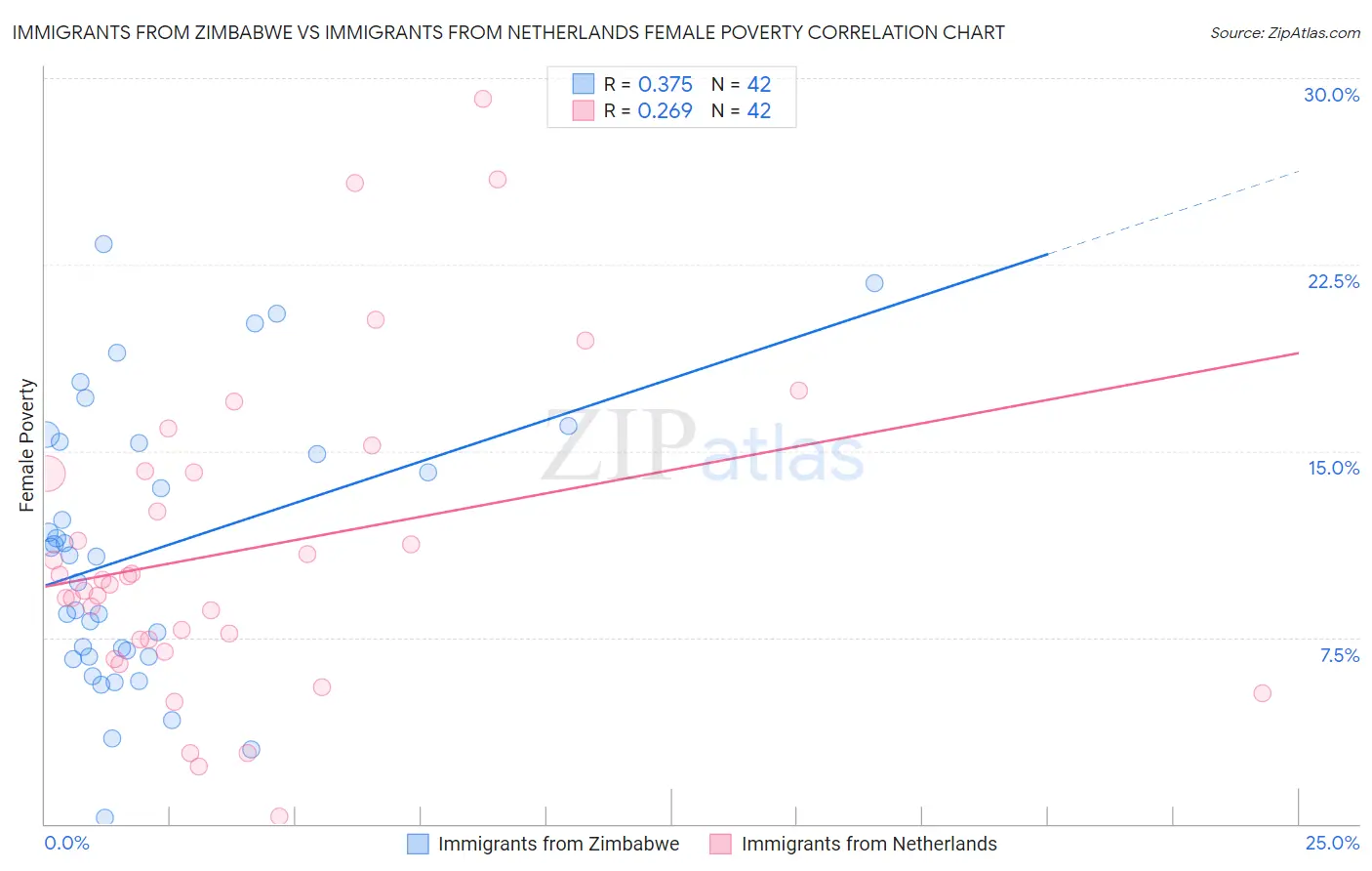 Immigrants from Zimbabwe vs Immigrants from Netherlands Female Poverty