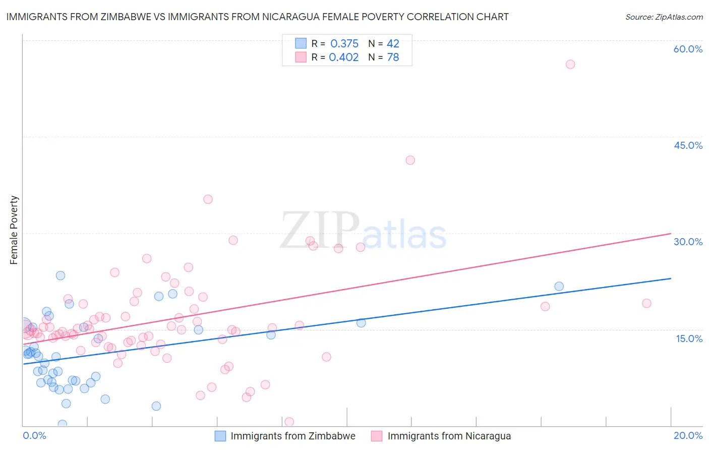 Immigrants from Zimbabwe vs Immigrants from Nicaragua Female Poverty