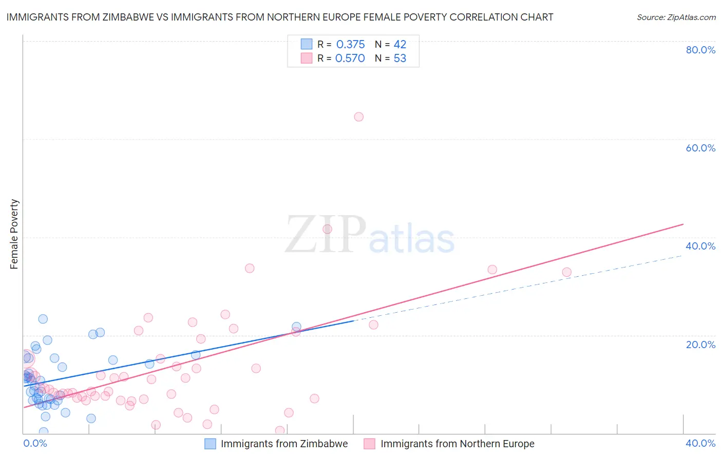 Immigrants from Zimbabwe vs Immigrants from Northern Europe Female Poverty