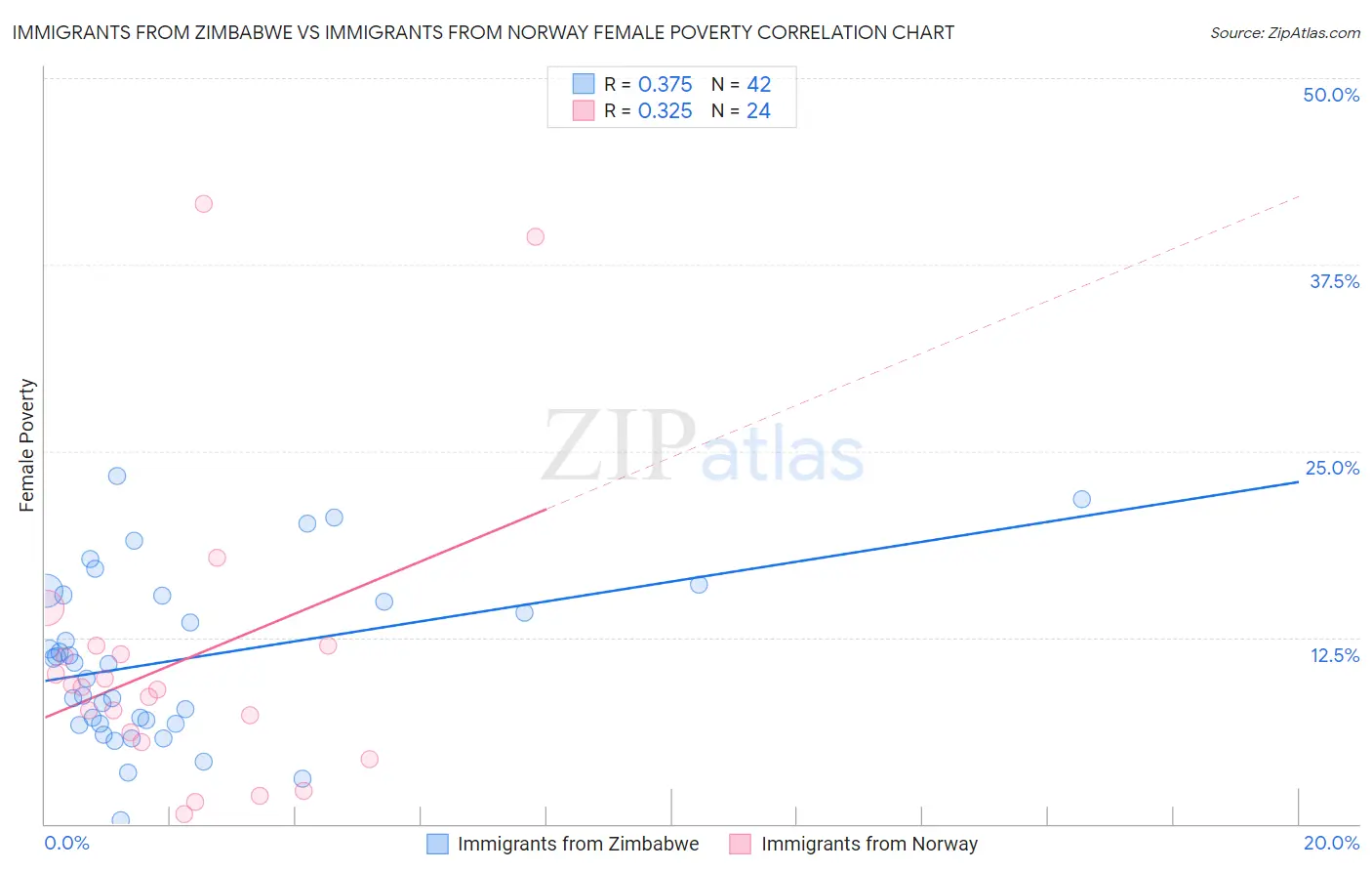 Immigrants from Zimbabwe vs Immigrants from Norway Female Poverty