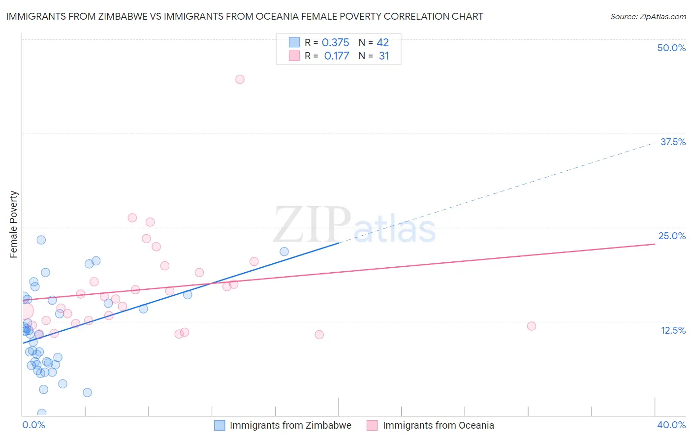 Immigrants from Zimbabwe vs Immigrants from Oceania Female Poverty