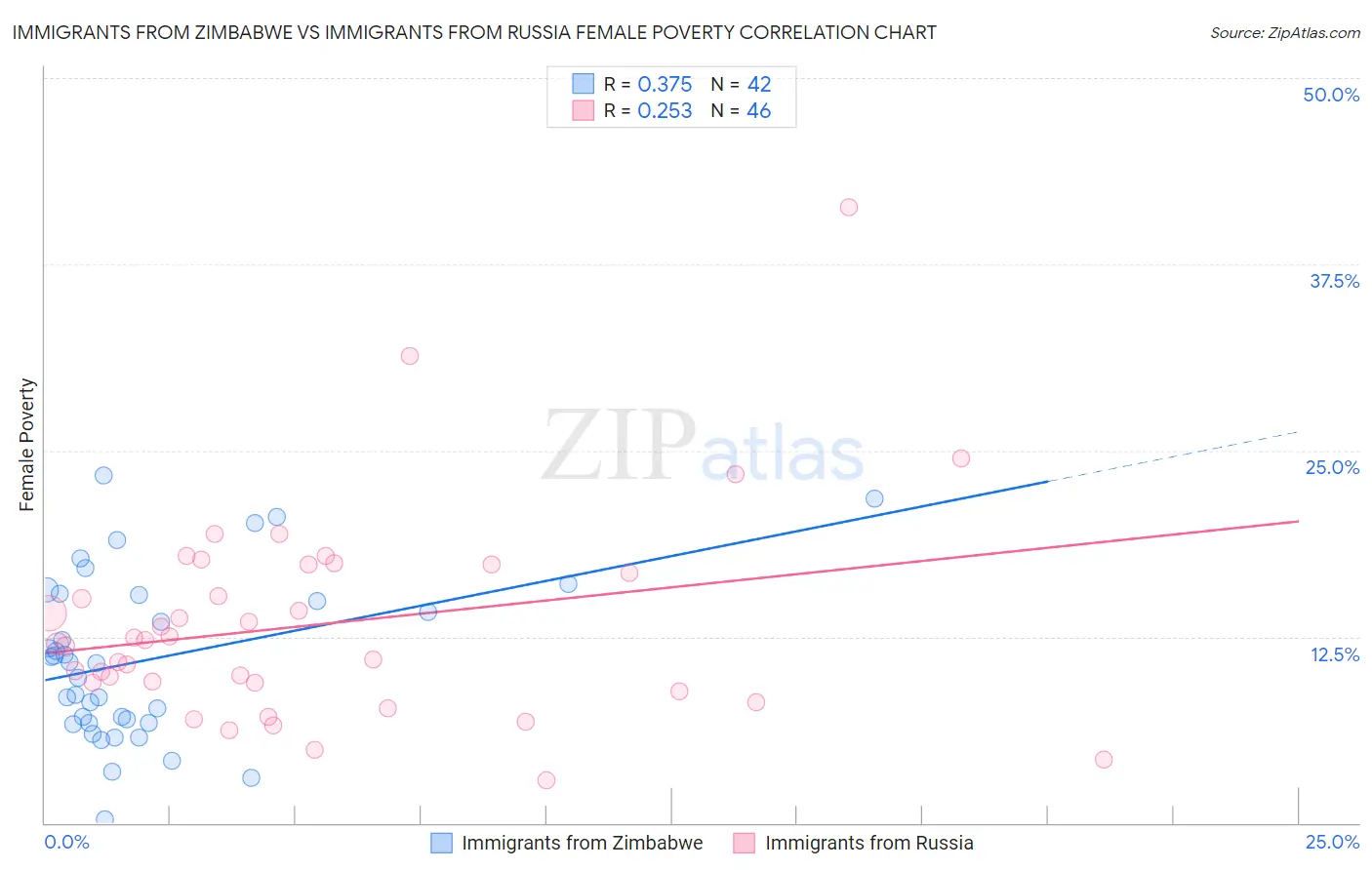 Immigrants from Zimbabwe vs Immigrants from Russia Female Poverty