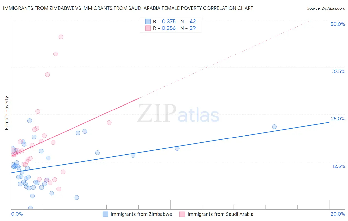 Immigrants from Zimbabwe vs Immigrants from Saudi Arabia Female Poverty