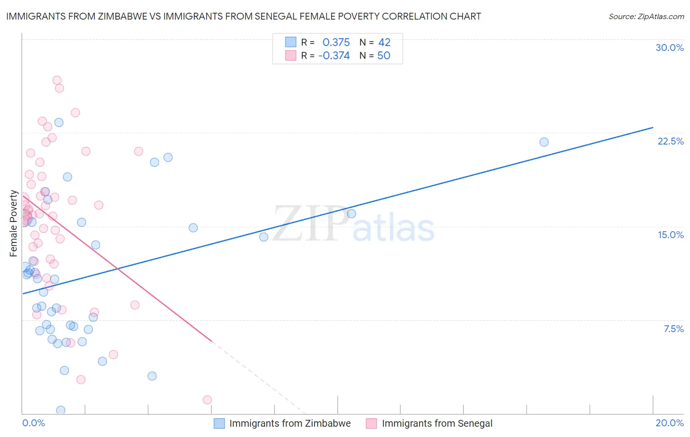 Immigrants from Zimbabwe vs Immigrants from Senegal Female Poverty