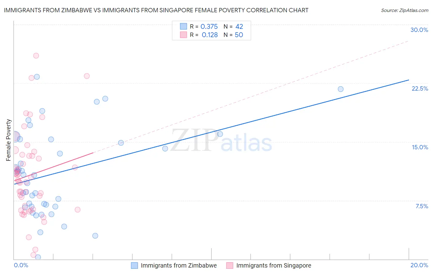 Immigrants from Zimbabwe vs Immigrants from Singapore Female Poverty