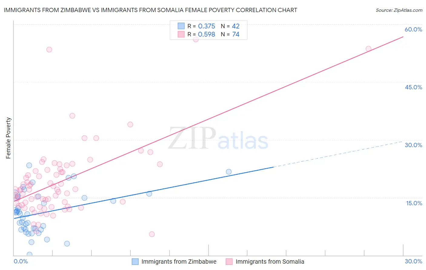 Immigrants from Zimbabwe vs Immigrants from Somalia Female Poverty