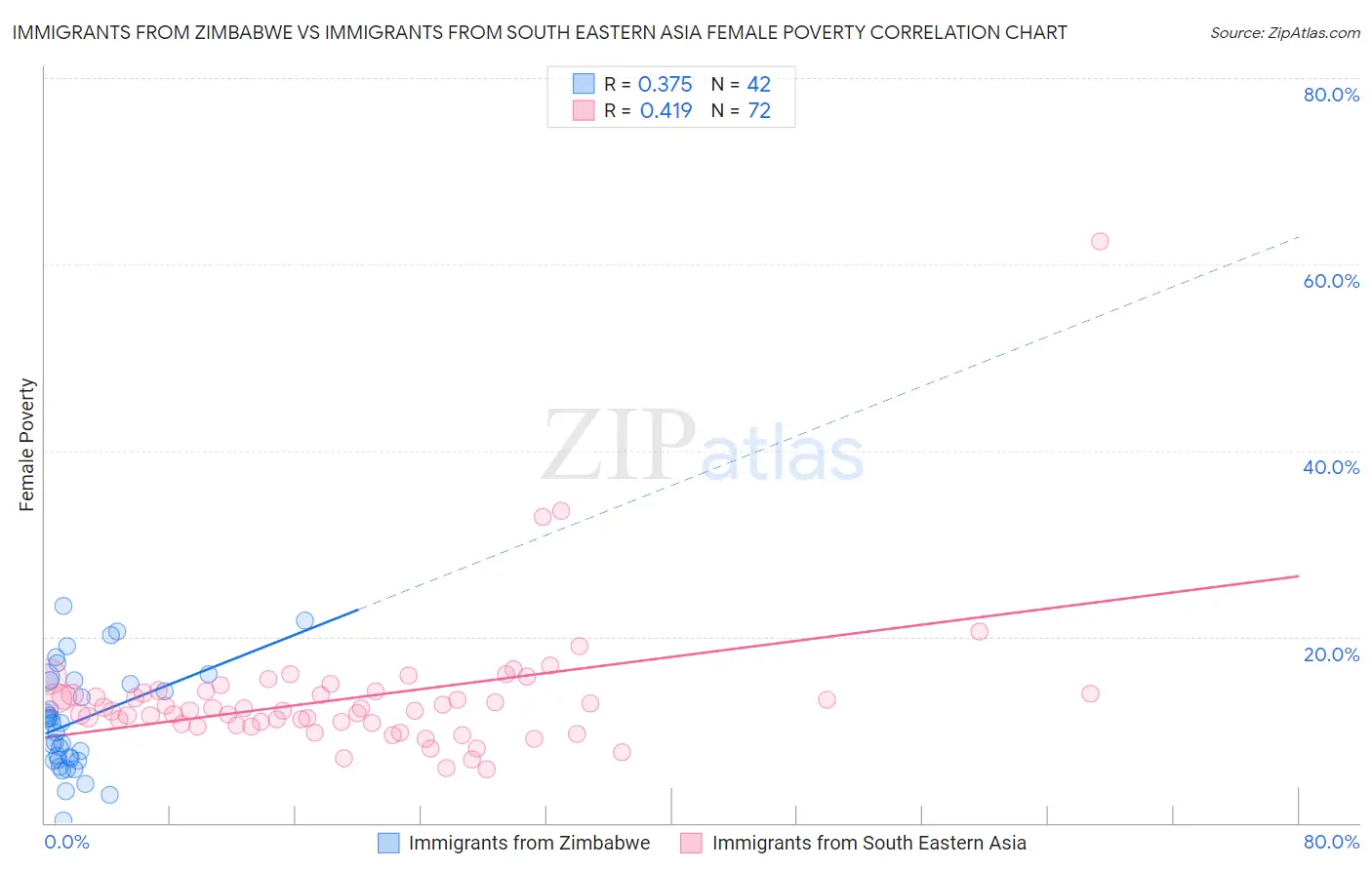 Immigrants from Zimbabwe vs Immigrants from South Eastern Asia Female Poverty