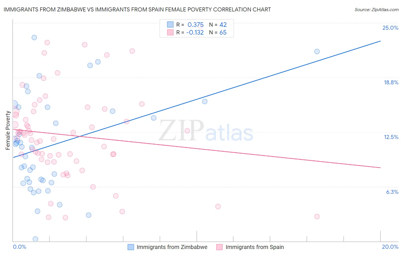 Immigrants from Zimbabwe vs Immigrants from Spain Female Poverty