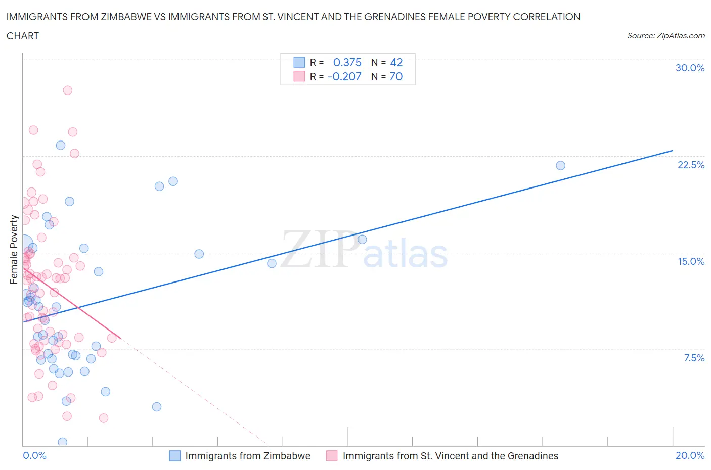 Immigrants from Zimbabwe vs Immigrants from St. Vincent and the Grenadines Female Poverty