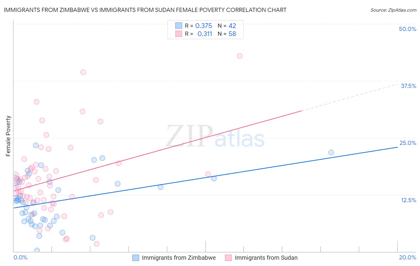 Immigrants from Zimbabwe vs Immigrants from Sudan Female Poverty