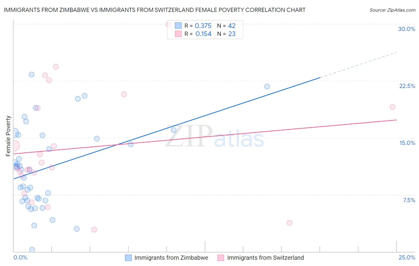 Immigrants from Zimbabwe vs Immigrants from Switzerland Female Poverty