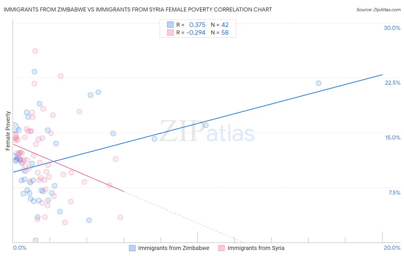 Immigrants from Zimbabwe vs Immigrants from Syria Female Poverty