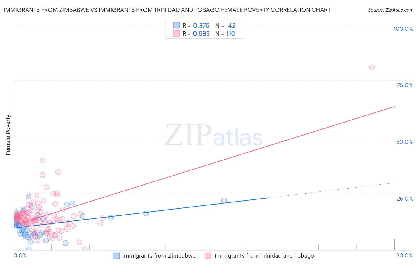 Immigrants from Zimbabwe vs Immigrants from Trinidad and Tobago Female Poverty