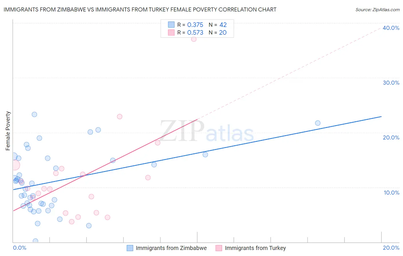 Immigrants from Zimbabwe vs Immigrants from Turkey Female Poverty