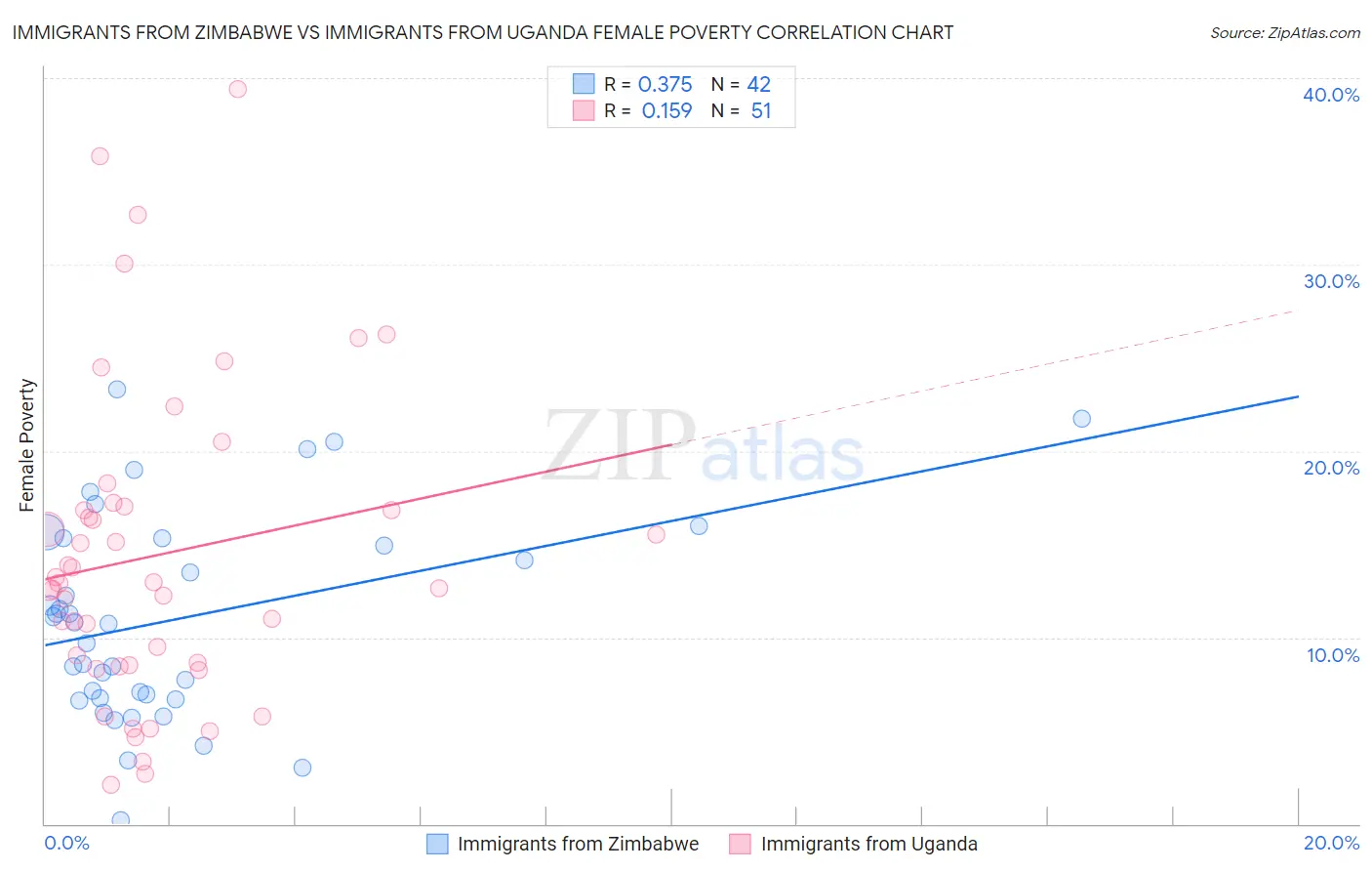 Immigrants from Zimbabwe vs Immigrants from Uganda Female Poverty