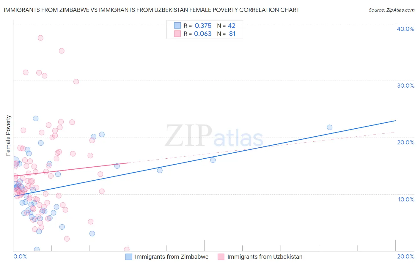 Immigrants from Zimbabwe vs Immigrants from Uzbekistan Female Poverty