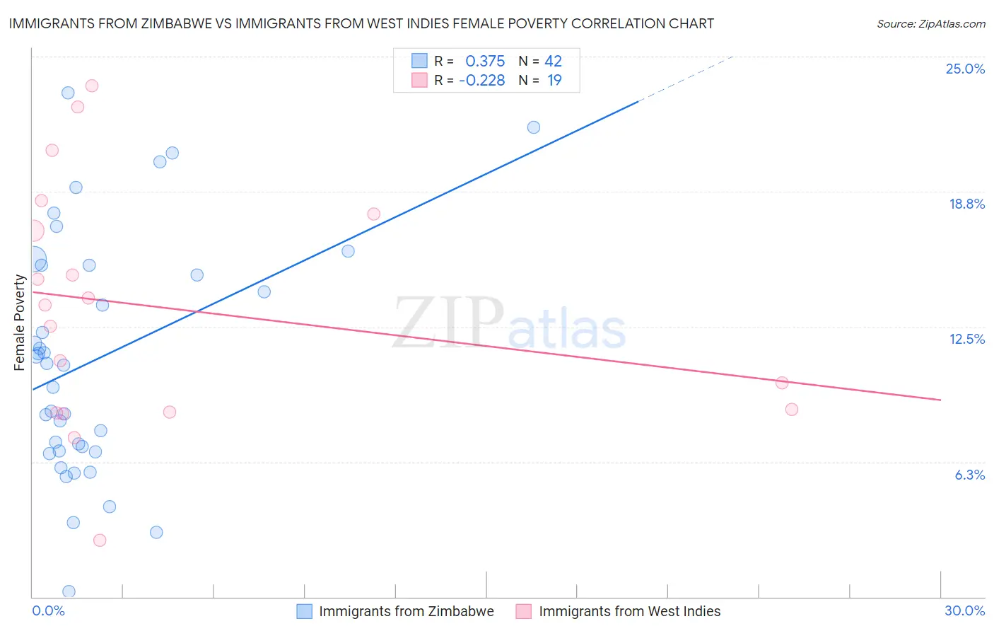 Immigrants from Zimbabwe vs Immigrants from West Indies Female Poverty