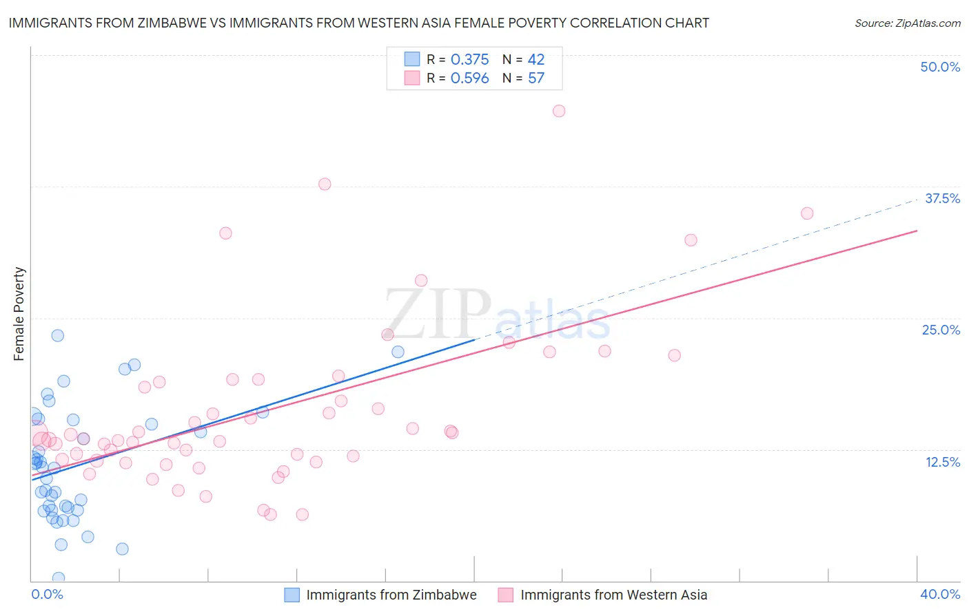 Immigrants from Zimbabwe vs Immigrants from Western Asia Female Poverty