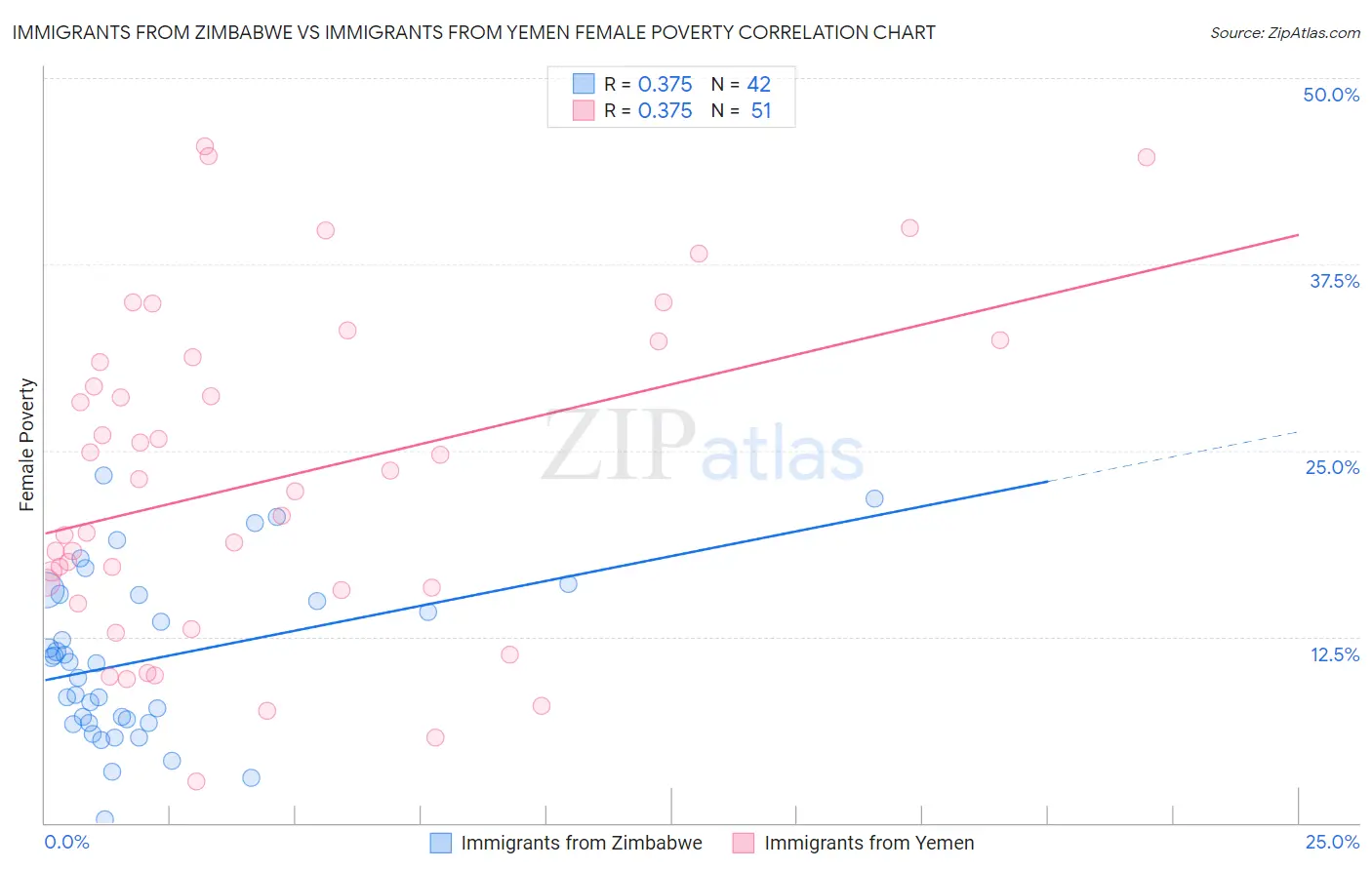 Immigrants from Zimbabwe vs Immigrants from Yemen Female Poverty