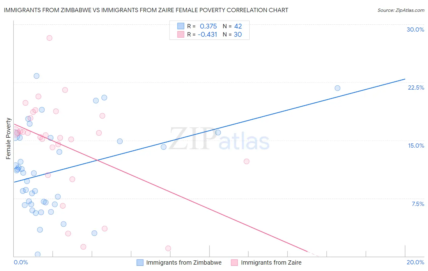 Immigrants from Zimbabwe vs Immigrants from Zaire Female Poverty