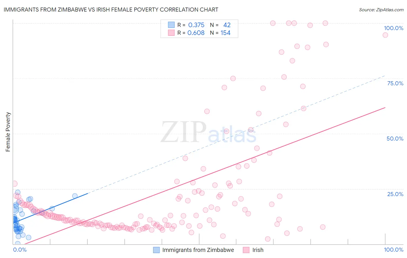 Immigrants from Zimbabwe vs Irish Female Poverty