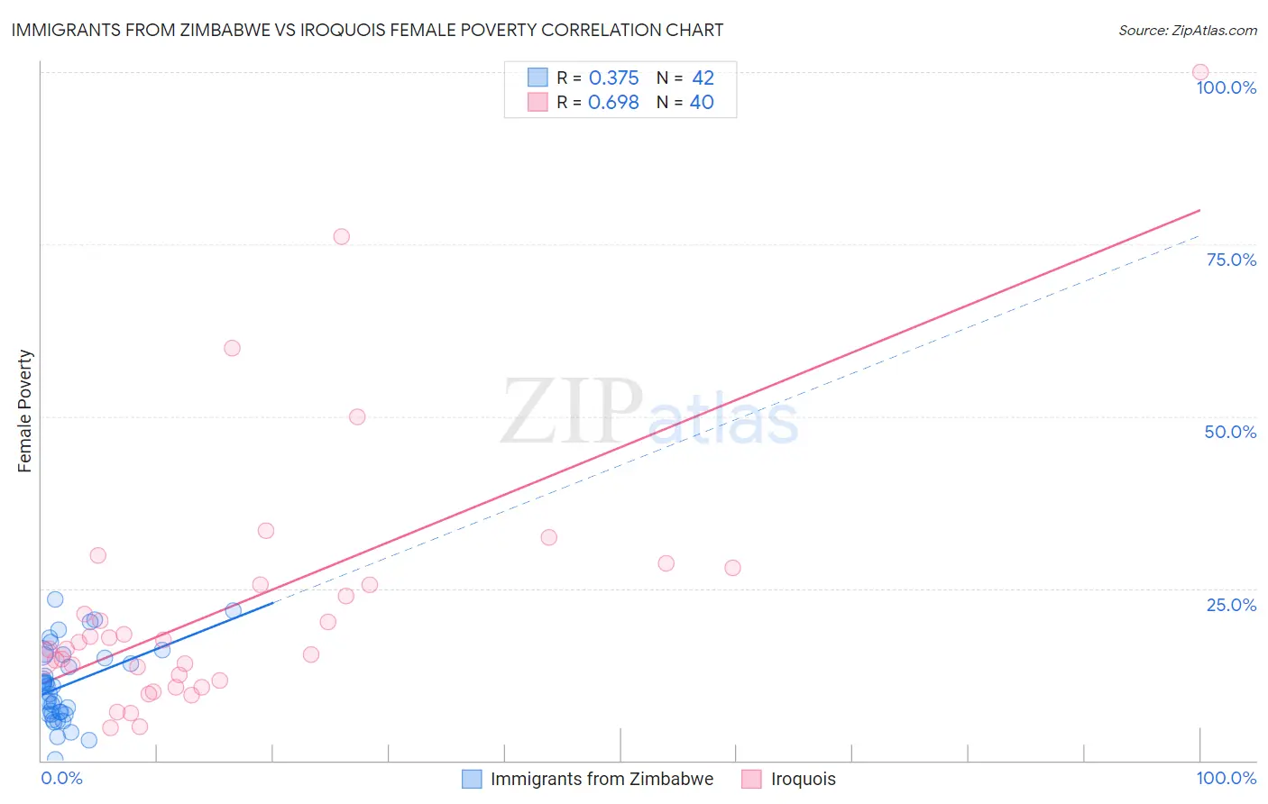 Immigrants from Zimbabwe vs Iroquois Female Poverty