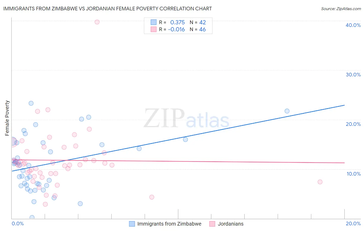Immigrants from Zimbabwe vs Jordanian Female Poverty