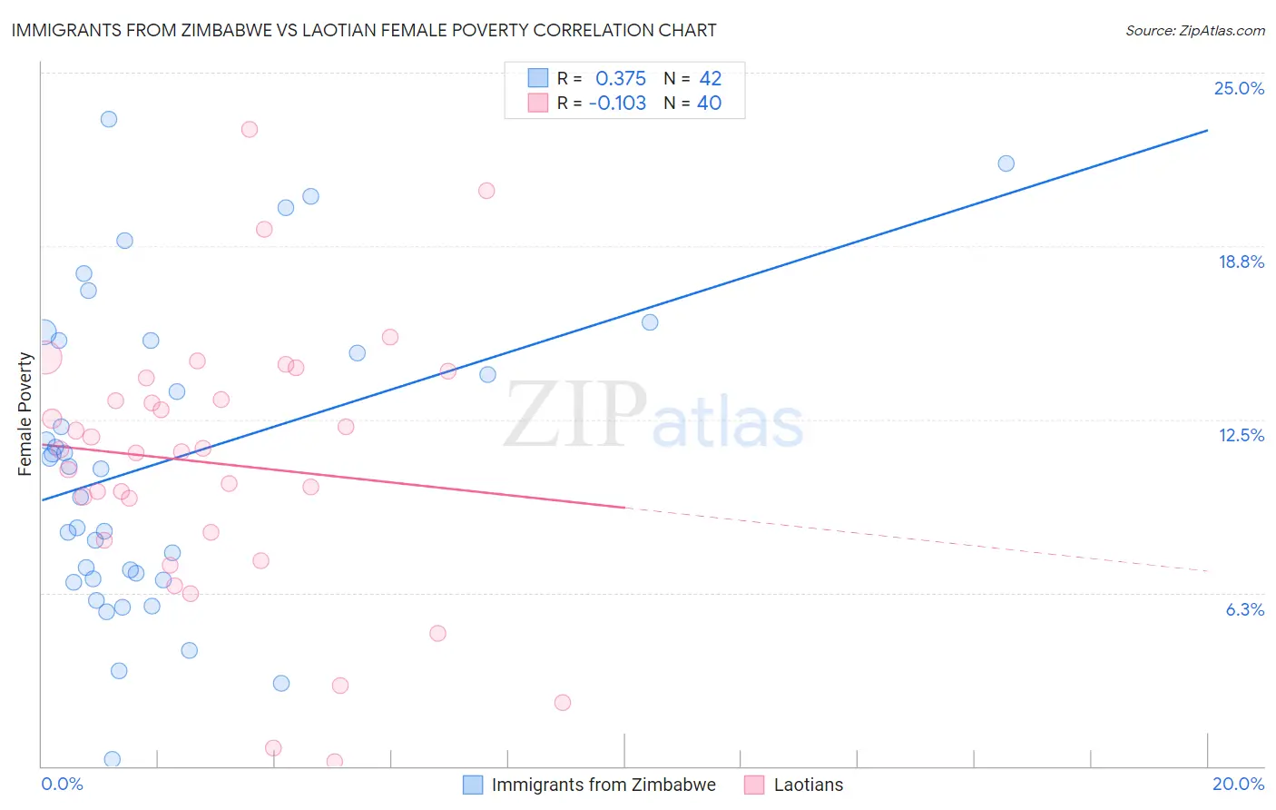 Immigrants from Zimbabwe vs Laotian Female Poverty