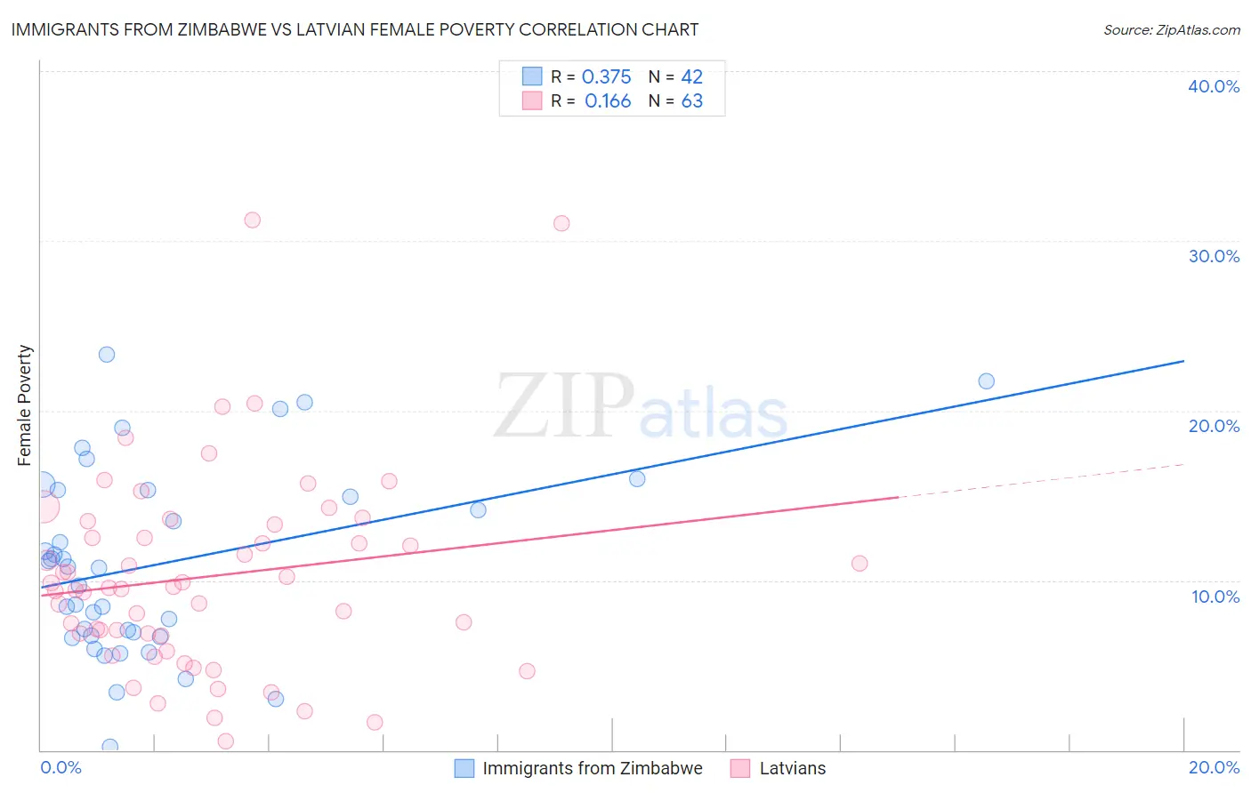 Immigrants from Zimbabwe vs Latvian Female Poverty